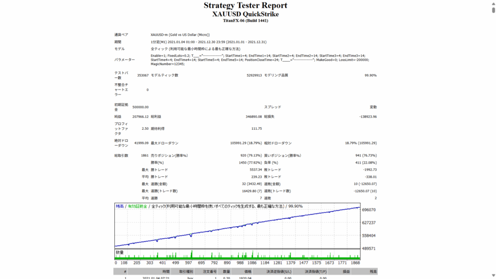 XAUUSD QuickStrike 202101-202112