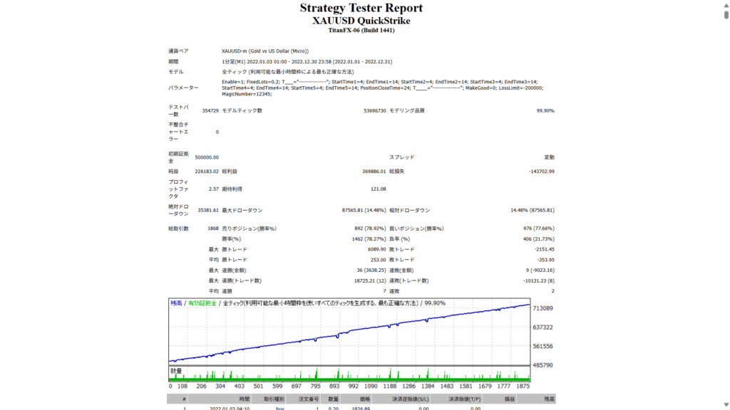 XAUUSD QuickStrike 202201-202212